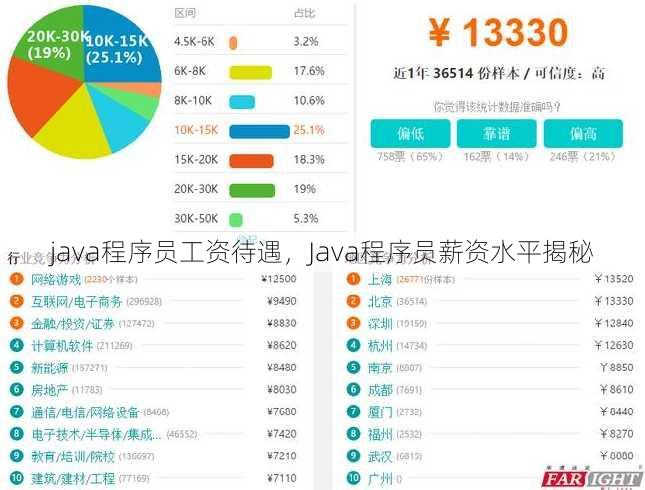 java程序员工资待遇