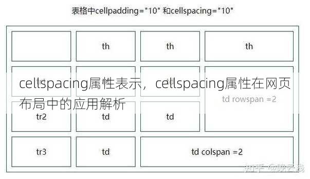 cellspacing属性表示