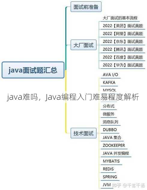 java难吗