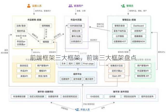 前端框架三大框架