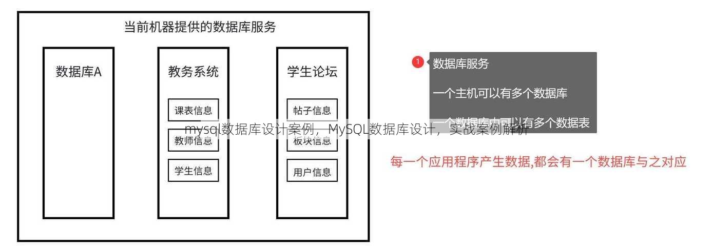 mysql数据库设计案例