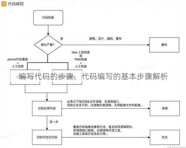 编写代码的步骤
