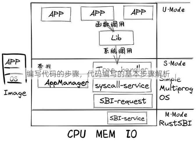 编写代码的步骤