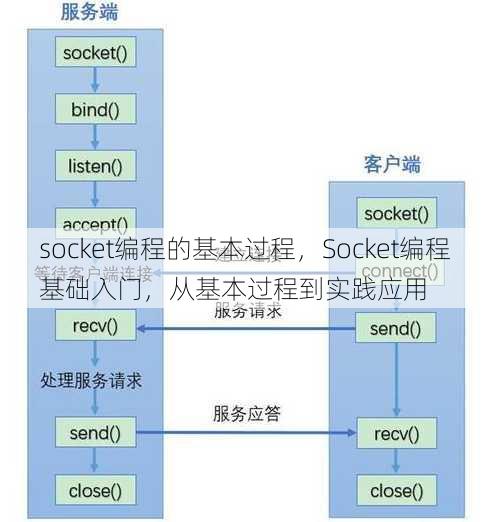 socket编程的基本过程