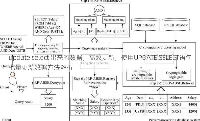 update select 出来的数据