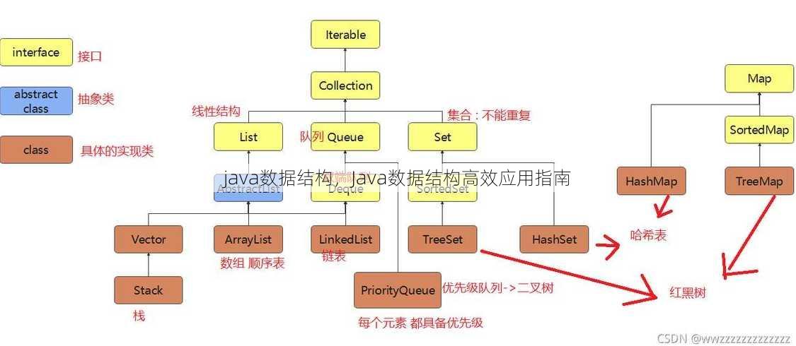 java数据结构