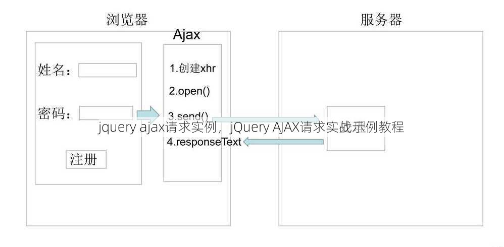 jquery ajax请求实例