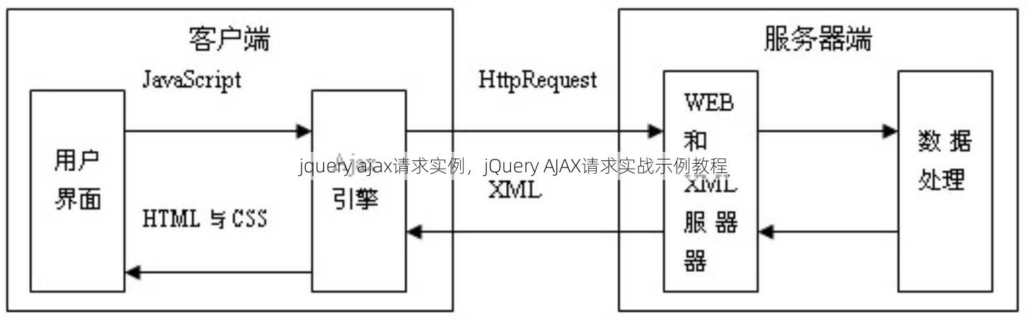 jquery ajax请求实例