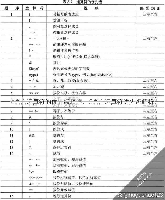 c语言运算符的优先级顺序