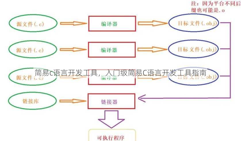 简易c语言开发工具