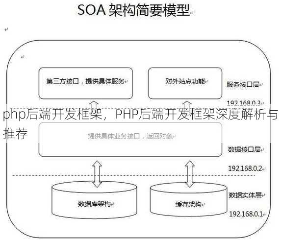 php后端开发框架