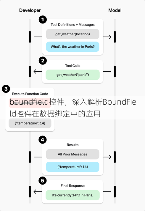 boundfield控件