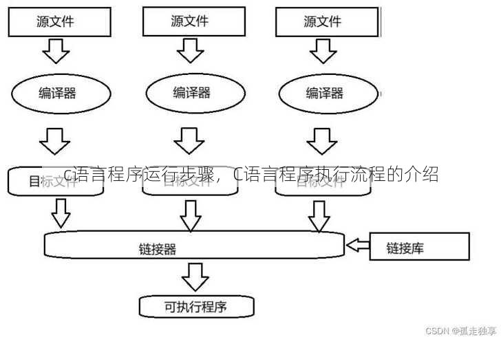 c语言程序运行步骤