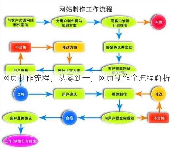 网页制作流程