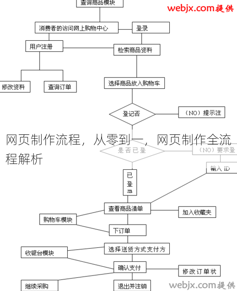 网页制作流程