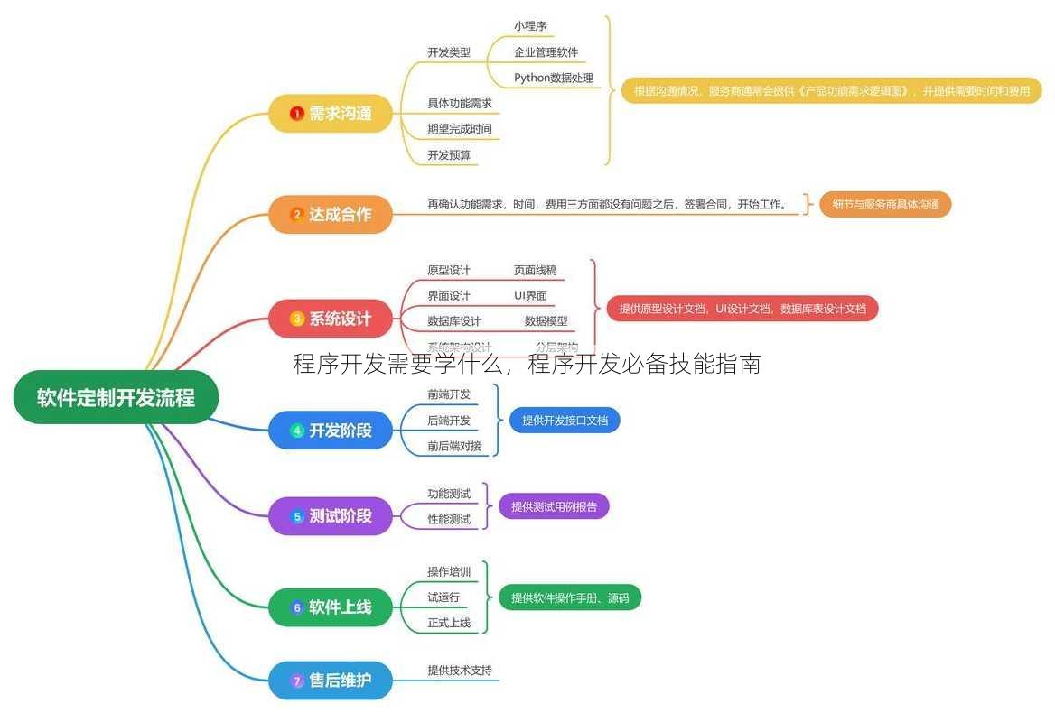 程序开发需要学什么