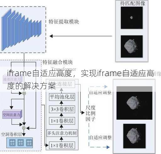 iframe自适应高度