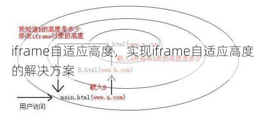 iframe自适应高度