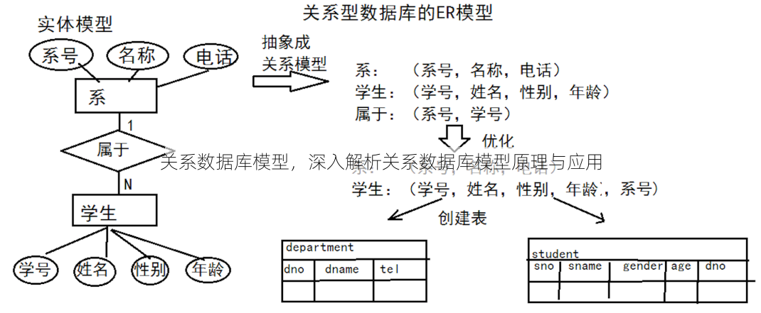 关系数据库模型