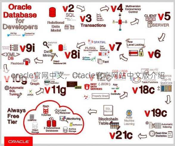 oracle官网中文