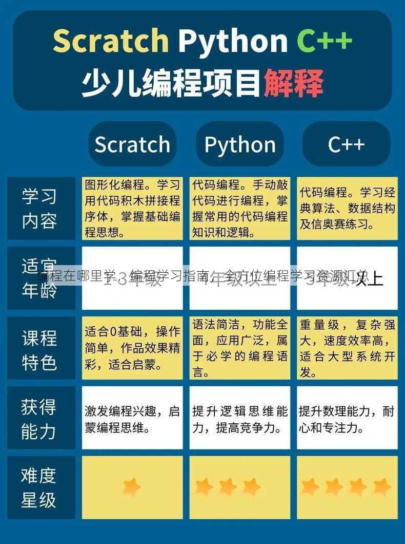 编程在哪里学