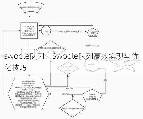 swoole队列