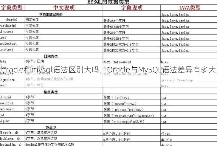 oracle和mysql语法区别大吗
