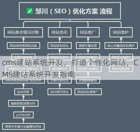 cms建站系统开发