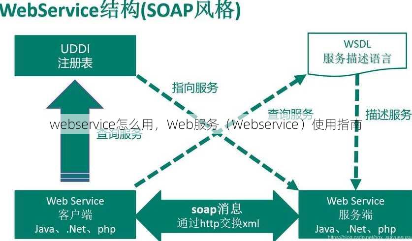 webservice怎么用