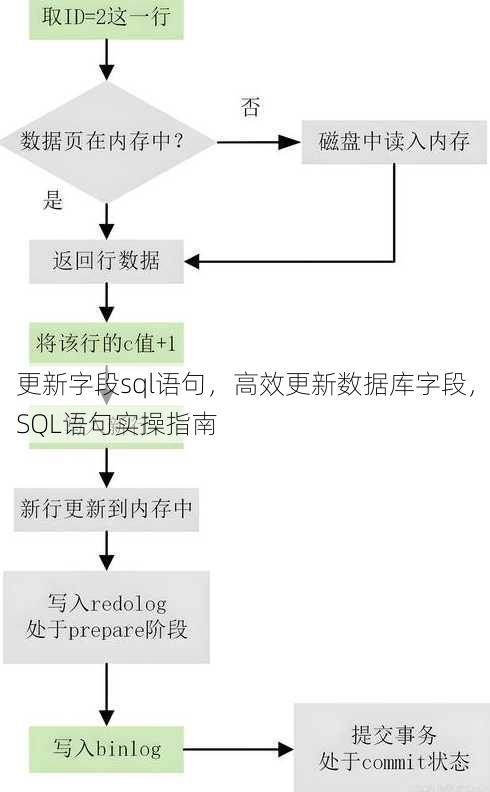 更新字段sql语句