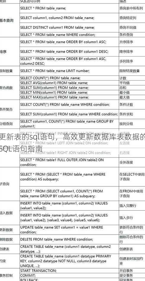 更新表的sql语句