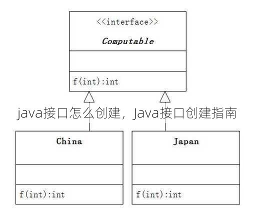 java接口怎么创建