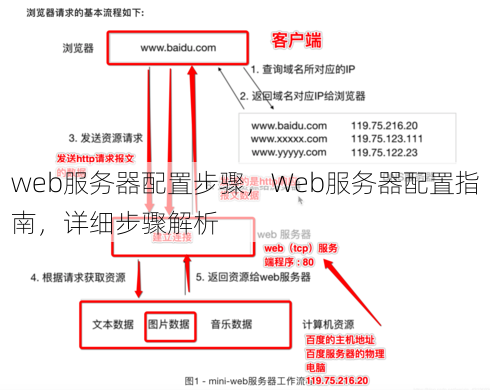 web服务器配置步骤