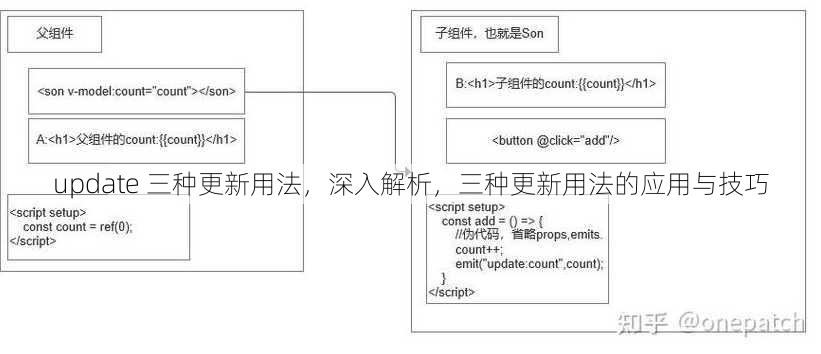 update 三种更新用法