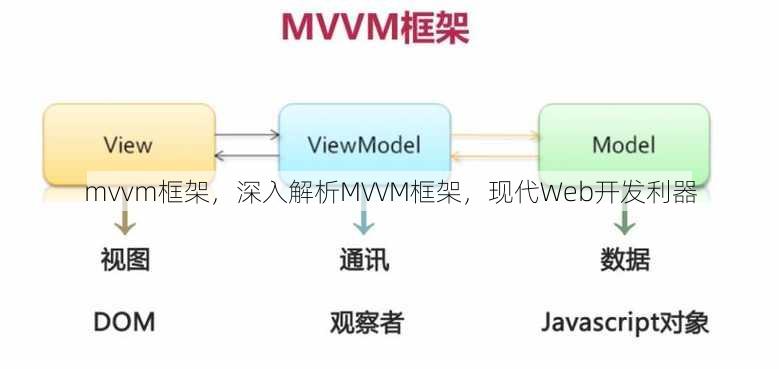 mvvm框架