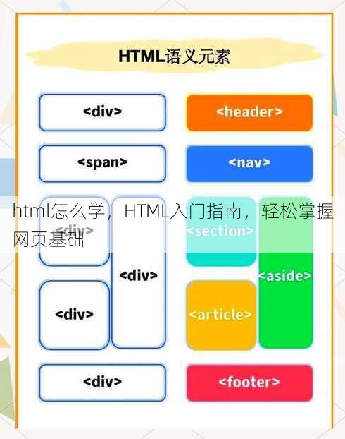 html怎么学