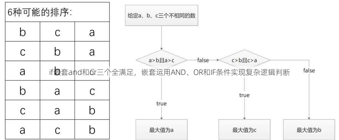 if嵌套and和or三个全满足