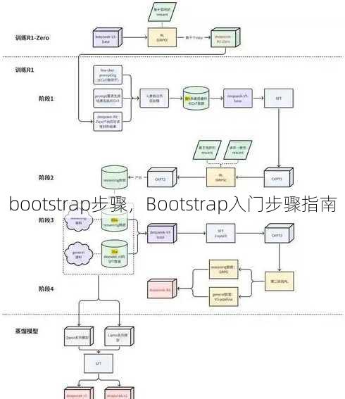 bootstrap步骤