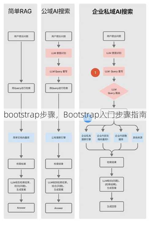 bootstrap步骤