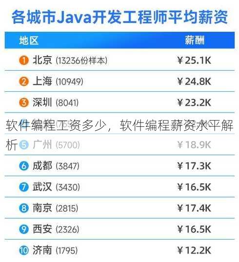 软件编程工资多少