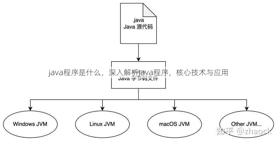 java程序是什么