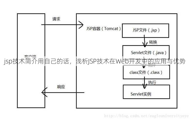 jsp技术简介用自己的话