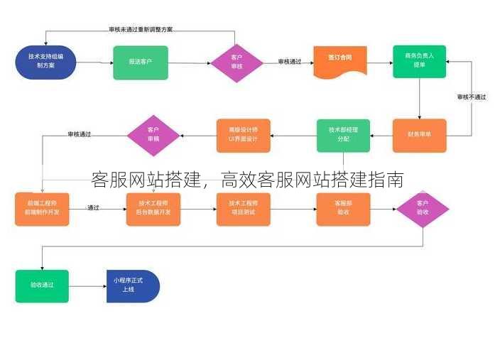 客服网站搭建