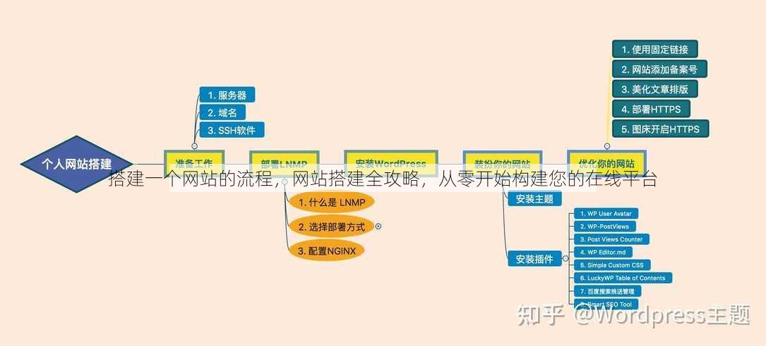 搭建一个网站的流程