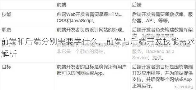 前端和后端分别需要学什么