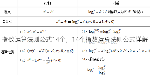 指数运算法则公式14个