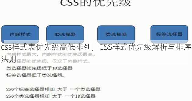 css样式表优先级高低排列