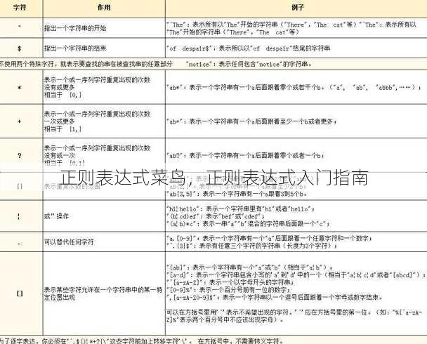 正则表达式菜鸟