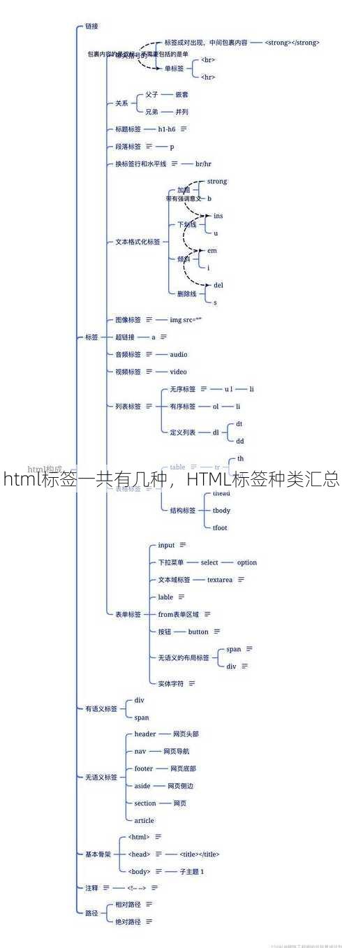 html标签一共有几种