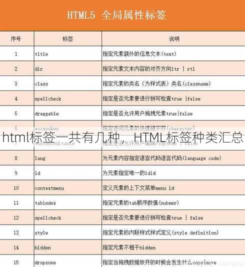 html标签一共有几种